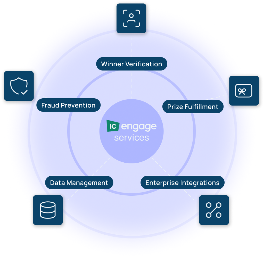 Sweepstakes management diagram showing a few of the many IC Engage services: winner verification, prize fulfillment, fraud prevention, data management, and enterprise integrations