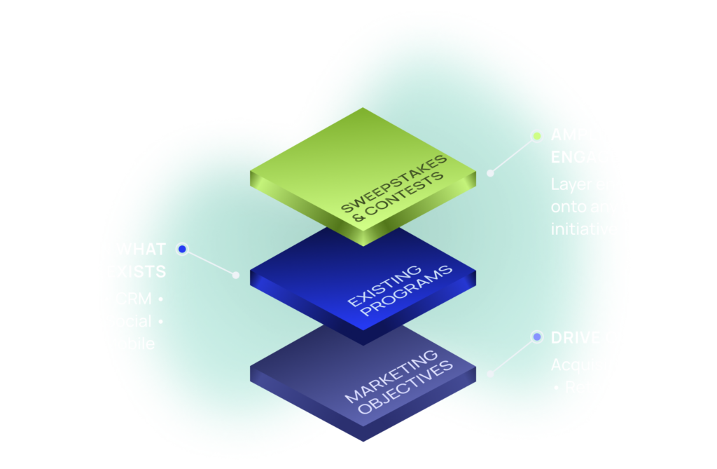 Diagram showing how sweepstakes management and contests layer on top of existing marketing programs such as loyalty, CRM, retail, social, and mobile initiatives to drive customer acquisition, loyalty, retention, sales, and engagement.